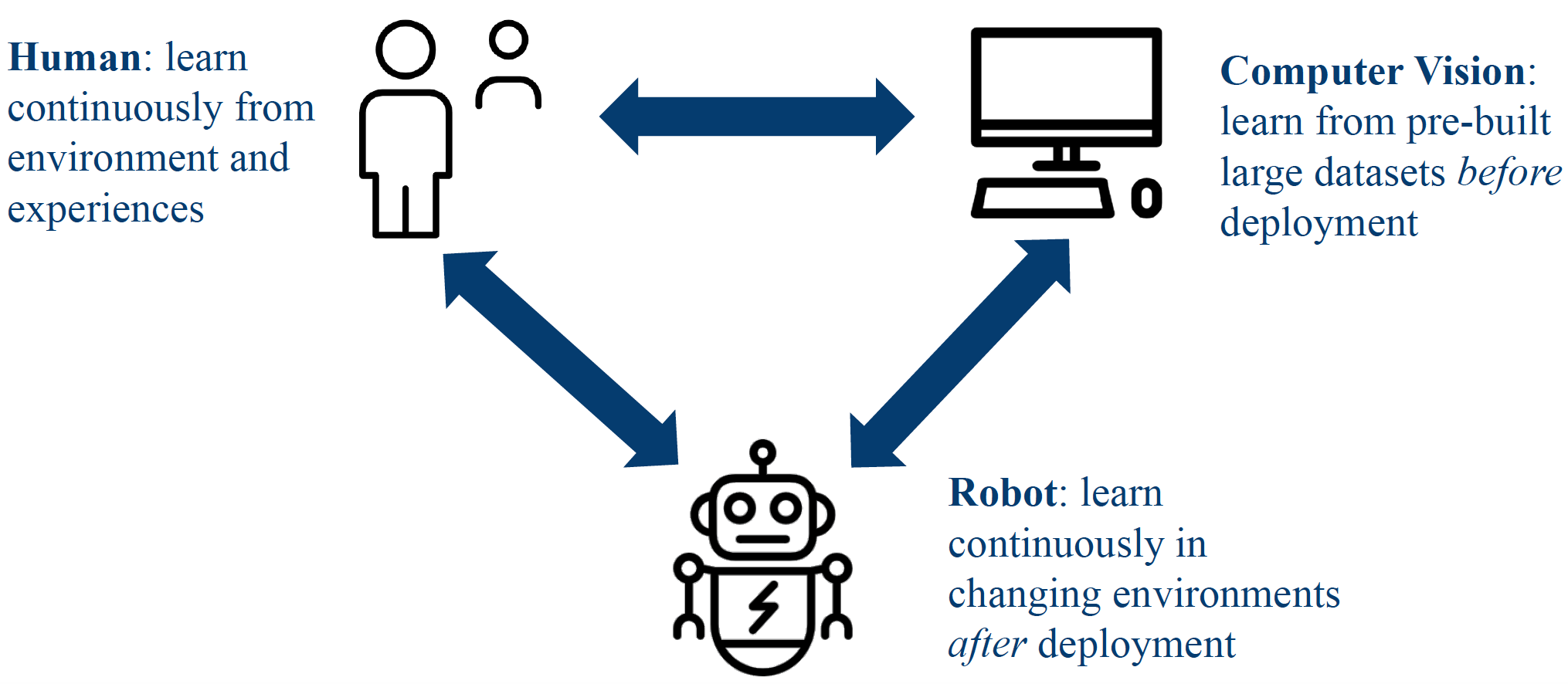 Human-Robot-Computer